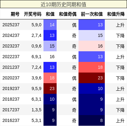 近10期历史同期和值