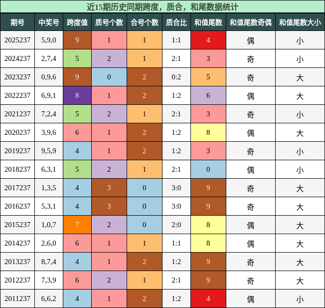 跨度分析,质合分析,和尾分析