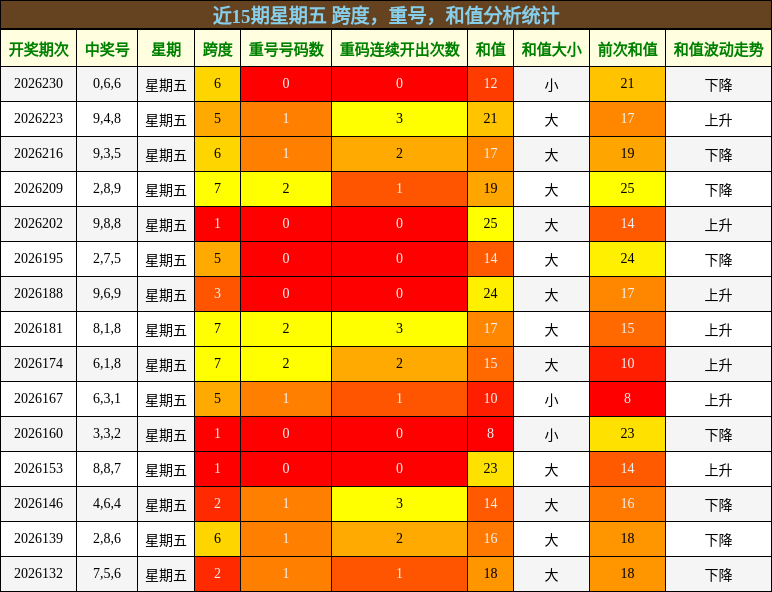 近15期星期五 跨度,重号,和值分析统计