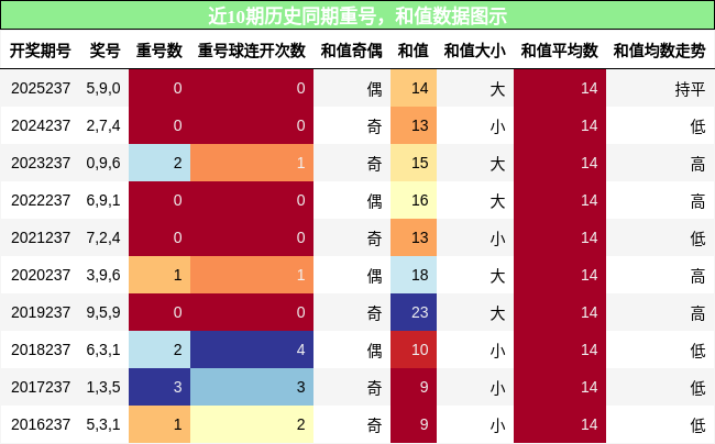 重号分析，和值分析