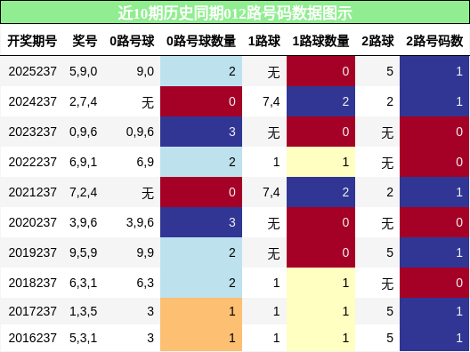 012路号码分析