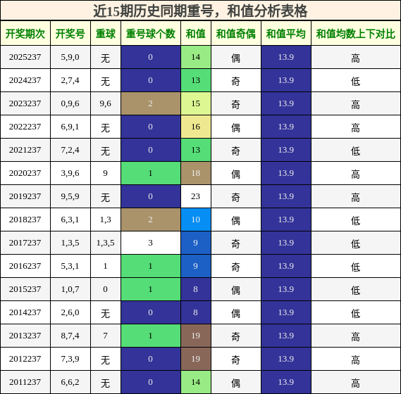 重号分析，和值分析