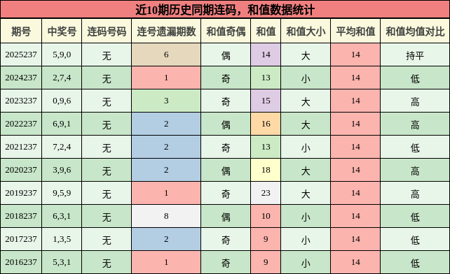 连码分析，和值分析