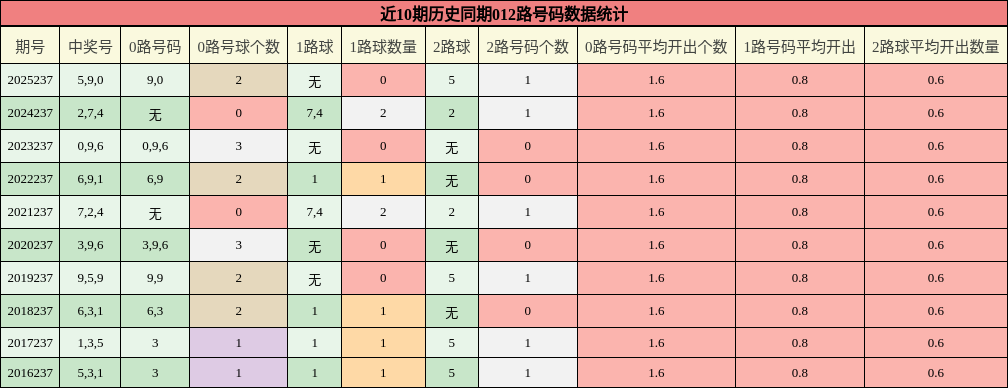 012路号码分析