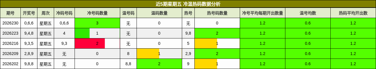 冷温热码分析