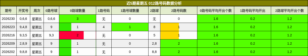012路号码分析