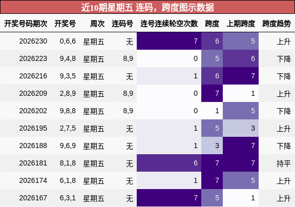 连码分析，跨度分析