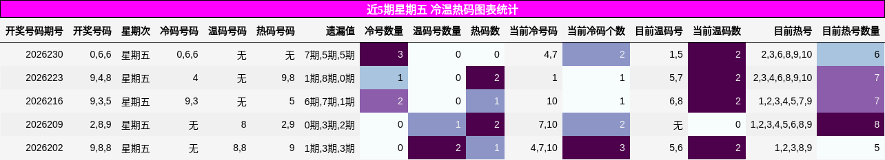 冷温热码分析