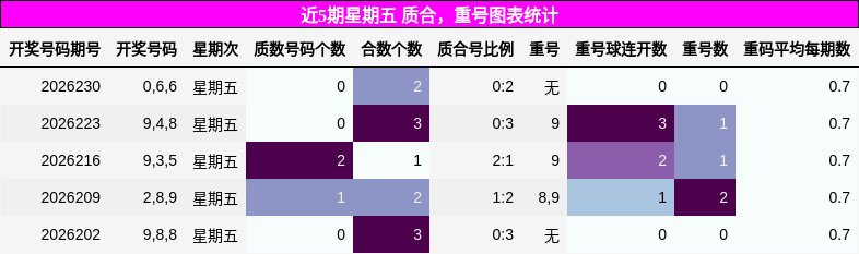 质合分析，重号分析
