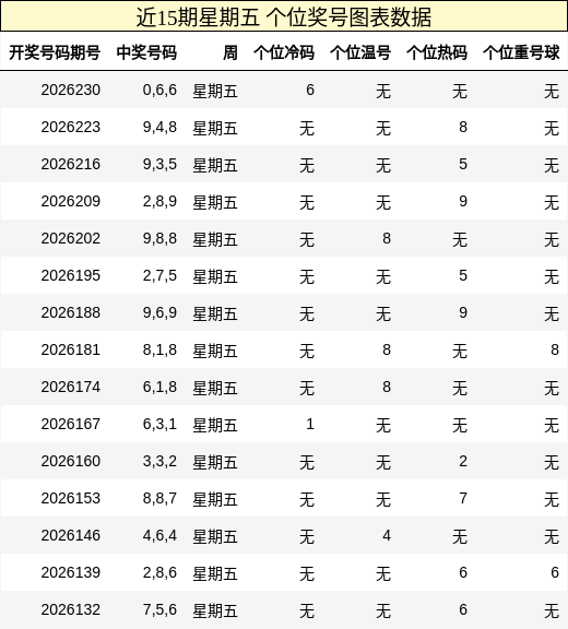 近15期星期五 个位奖号图表数据