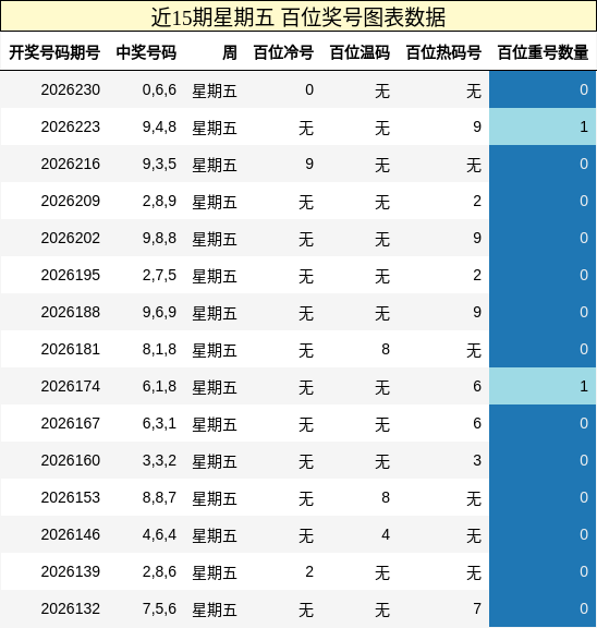 近15期星期五 百位奖号图表数据