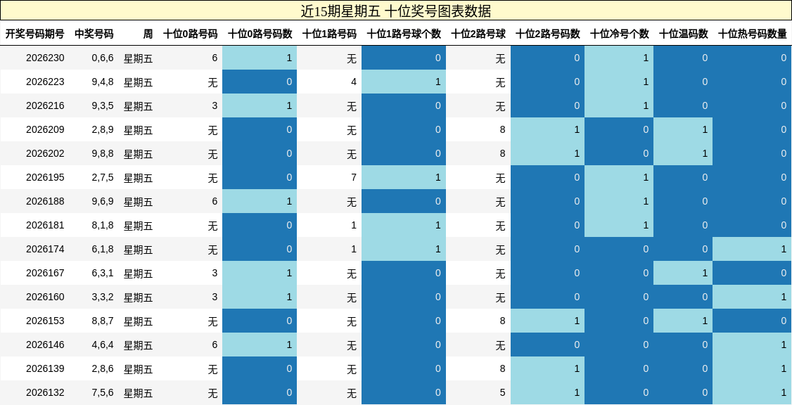 近15期星期五 十位奖号图表数据