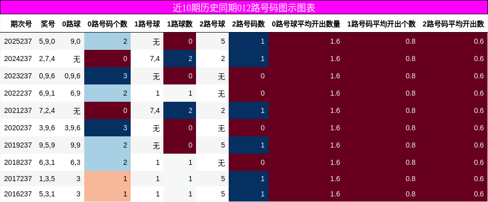012路号码分析