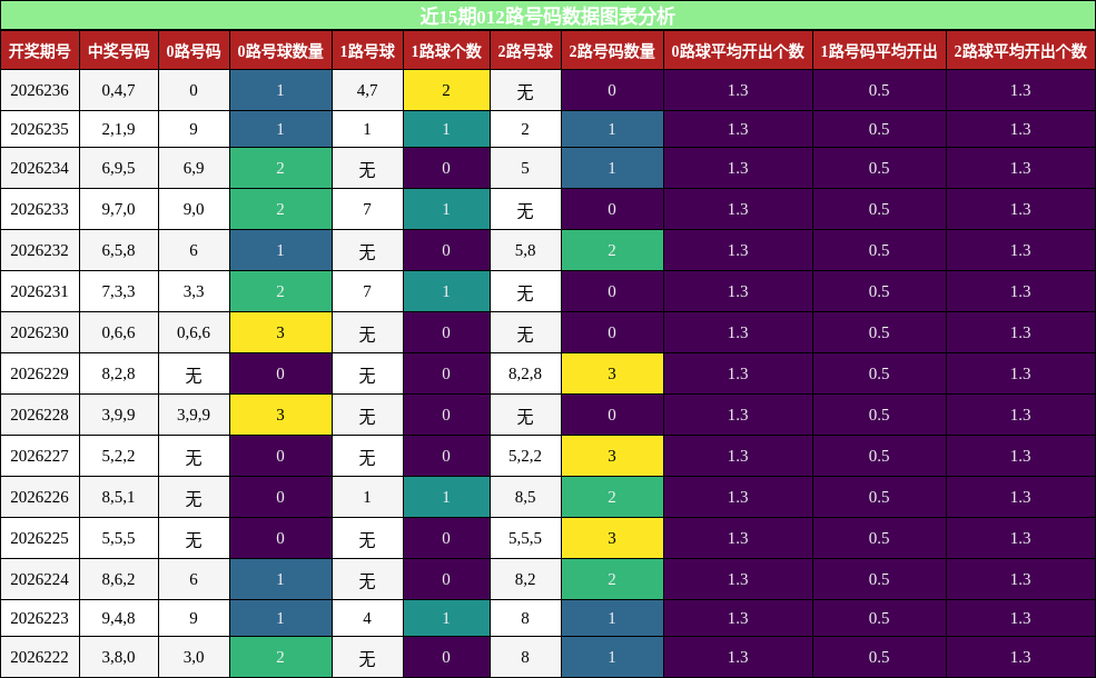 012路号码分析