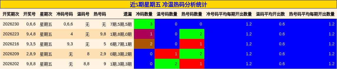 近5期星期五 冷温热码分析统计