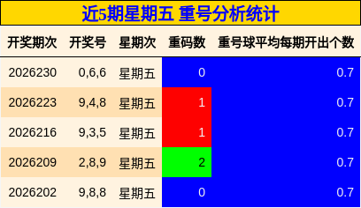 近5期星期五 重号分析统计
