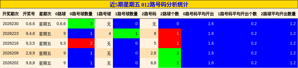 近5期星期五 012路号码分析统计