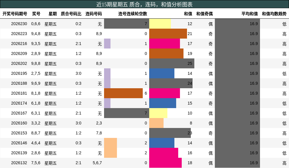 近15期星期五 质合，连码，和值分析图表