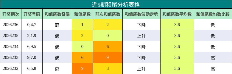 和尾分析