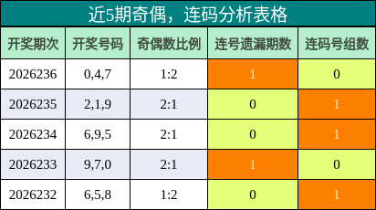 奇偶分析，连码分析