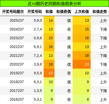 和值分析