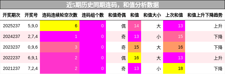 连码分析,和值分析
