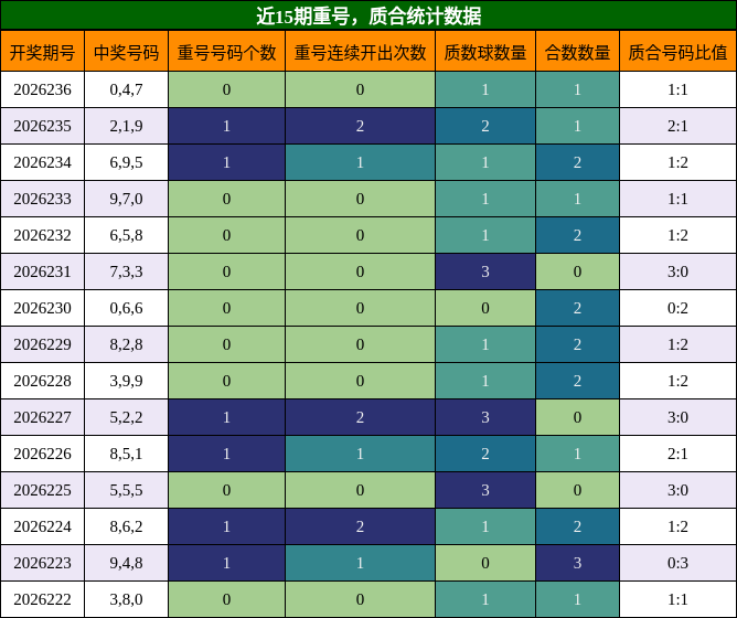重号分析,质合分析