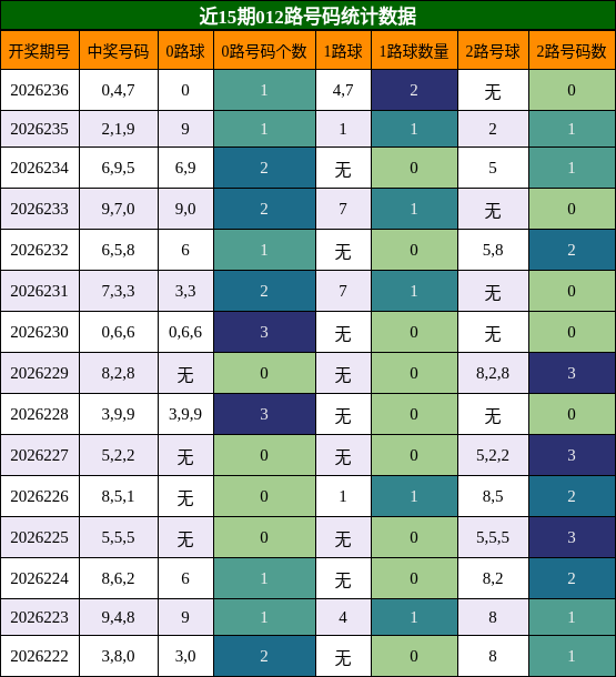 012路号码分析