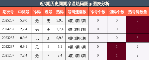 冷温热码分析