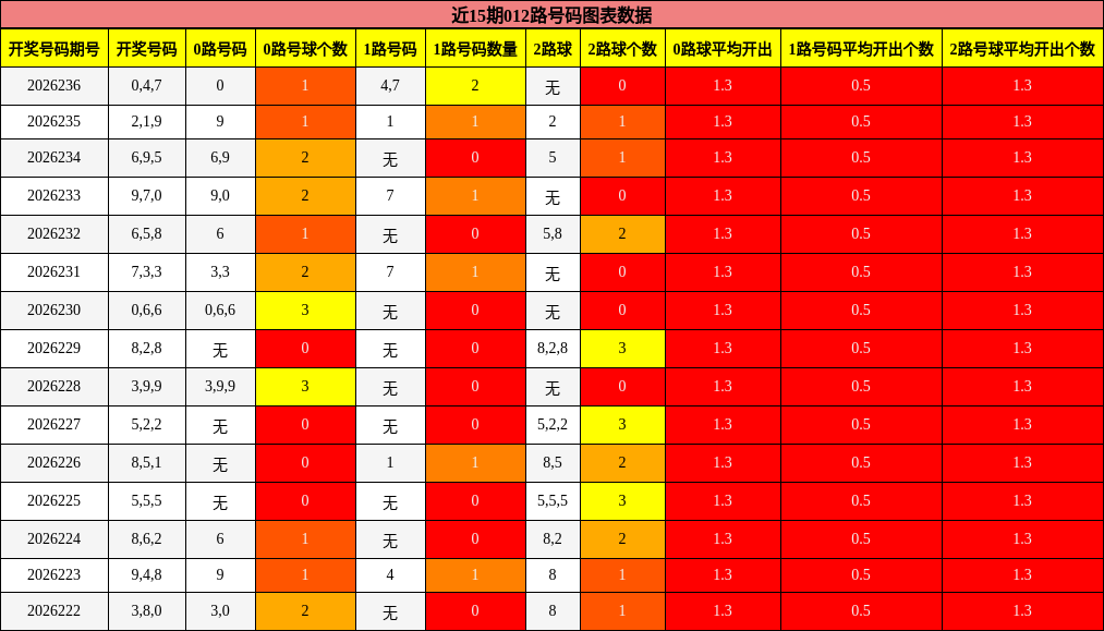 近15期012路号码图表数据