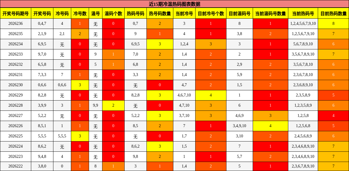 近15期冷温热码图表数据