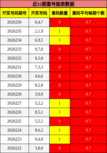近15期重号图表数据