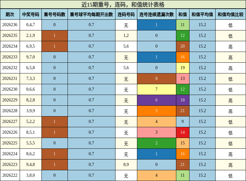 近15期重号,连码,和值统计表格