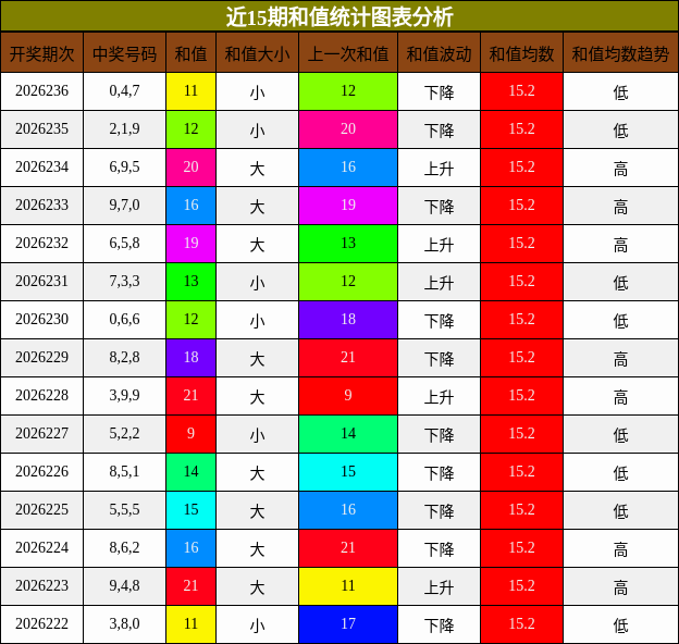 和值分析