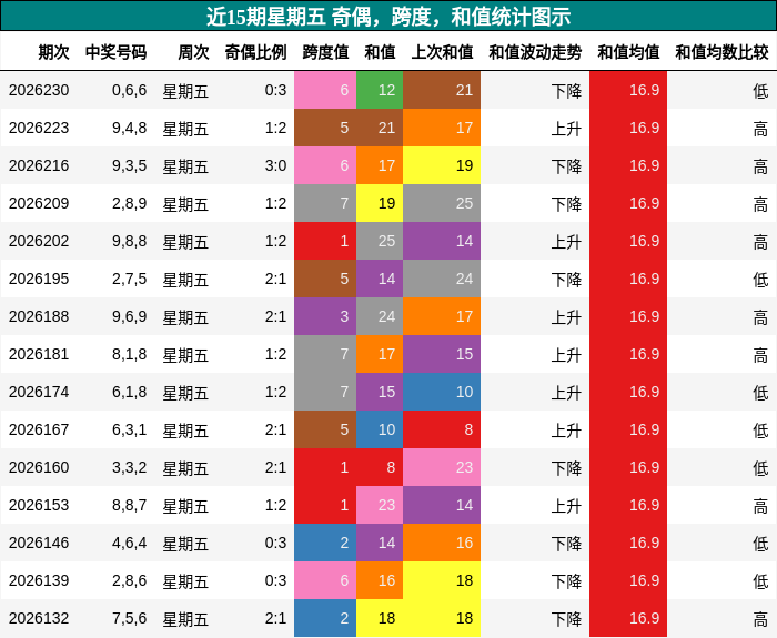 近15期星期五 奇偶，跨度，和值统计图示