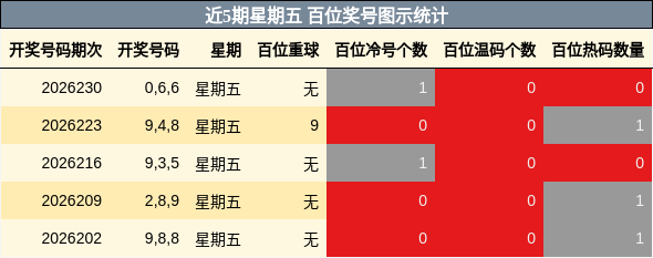 百位奖号分析