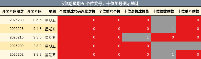 个位奖号分析，十位奖号分析