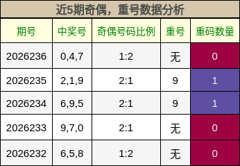 奇偶分析，重号分析