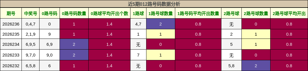 012路号码分析
