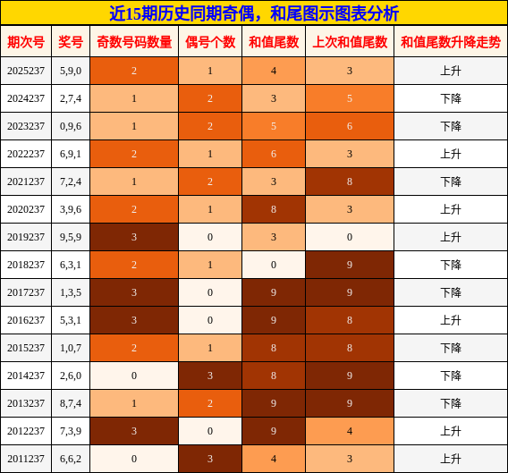 奇偶分析,和尾分析