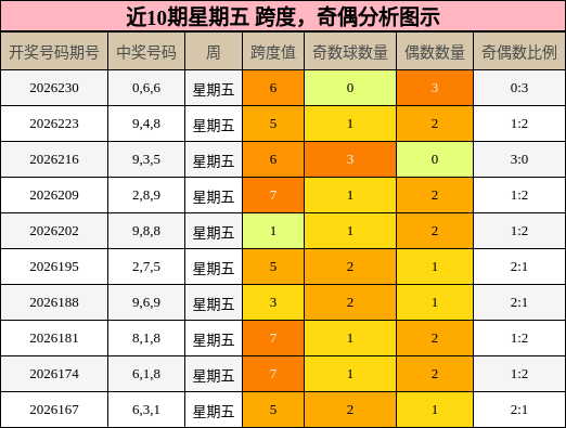 跨度分析,奇偶分析