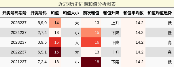 和值分析