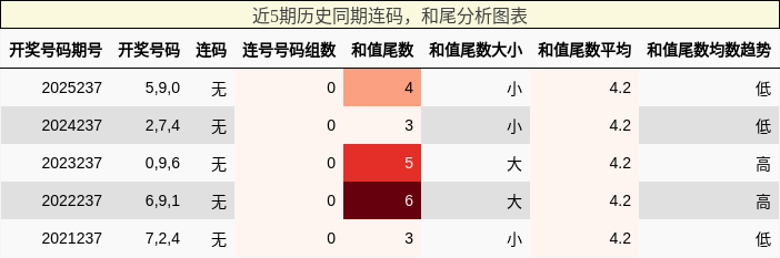 连码分析，和尾分析