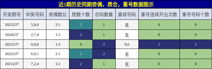 近5期历史同期奇偶,质合,重号数据图示