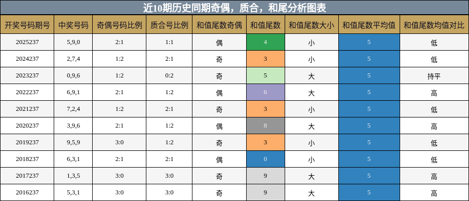 奇偶分析,质合分析,和尾分析