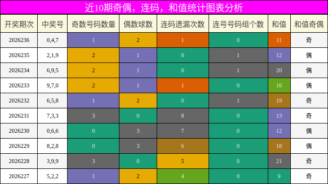 奇偶分析，连码分析，和值分析
