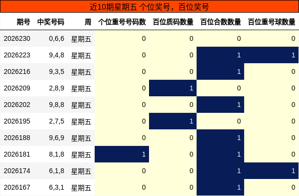 近10期星期五 百位奖号