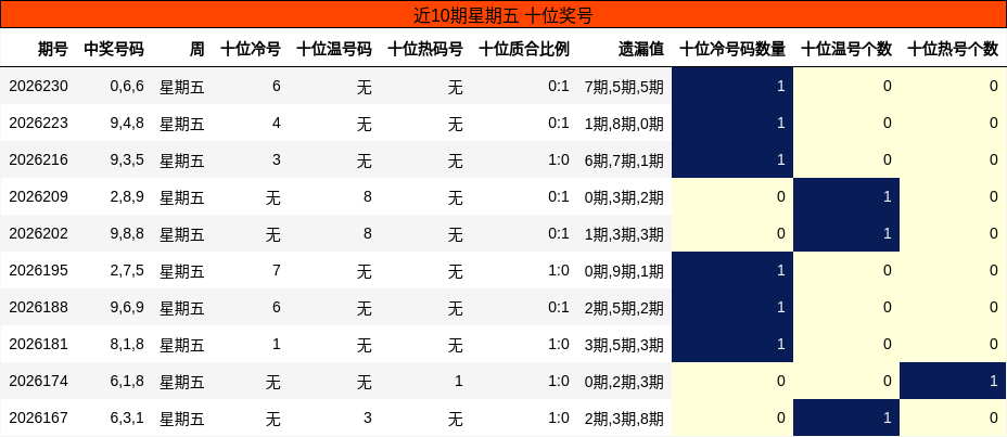 近10期星期五 十位奖号