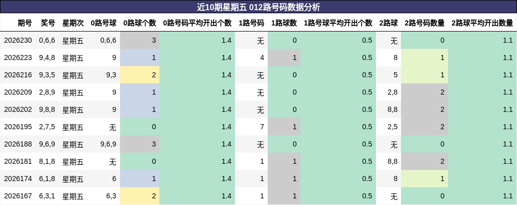 近10期星期五 012路号码数据分析
