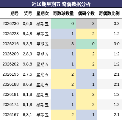 近10期星期五 奇偶数据分析